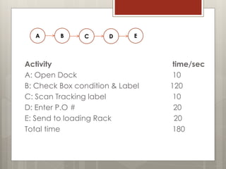 Activity time/sec
A: Open Dock 10
B: Check Box condition & Label 120
C: Scan Tracking label 10
D: Enter P.O # 20
E: Send to loading Rack 20
Total time 180
A B C D E
 