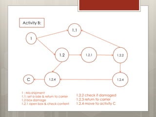 Activity B:
1
1.1
1.2 1.2.1 1.2.2
1.2.41.2.4C
1.2.2 check if damaged
1.2.3 return to carrier
1.2.4 move to activity C
1 : Mis-shipment
1.1: set a side & return to carrier
1.2 box damage
1.2.1 open box & check content
 