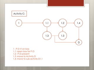 Activity C:
1 1.1
D
1 : P.O # on box
1.1: open box for P.O
1.2 : P.O present
1.3 :move to Activity D
1.4: move to sub-activity D1.1
1.2 1.4
1.31.3
 