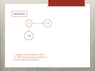 Activity D:
1 1.1
1 : wrong / unconfirmed P/O
1.1: YES move to sub-activity D1.1
1.2 No, move to activity E
1.2
 