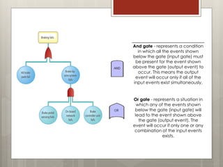 And gate - represents a condition
in which all the events shown
below the gate (input gate) must
be present for the event shown
above the gate (output event) to
occur. This means the output
event will occur only if all of the
input events exist simultaneously.
Or gate - represents a situation in
which any of the events shown
below the gate (input gate) will
lead to the event shown above
the gate (output event). The
event will occur if only one or any
combination of the input events
exists.
 
