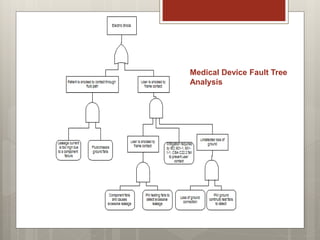 Medical Device Fault Tree
Analysis
 