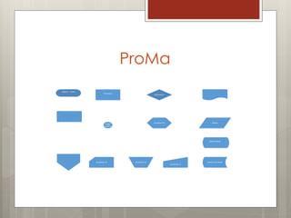 ProMa
Process
Decision
Sub-process
Start – end
Document
Data
Data base
External data
Custom 1
Custom 2Custom 3
Custom 4
On-
page
refere
nce
 