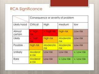 RCA Significance
Consequence or severity of problem
Likely hood Critical High medium low
Almost
certain
v. high
risk
v. high risk high risk Low risk
Likely v. high
risk
high risk Moderate
risk
Low risk
Possible high risk Moderate
risk
Moderate
risk
Low risk
Unlikely Moderat
e risk
Low risk Low risk v. Low risk
Rare Moderat
e risk
Low risk v. Low risk v. Low risk
 