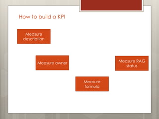 How to build a KPI
Measure
description
Measure owner
Measure
formula
Measure RAG
status
 