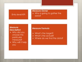 Entry level KPI
Measure
Description
 Why did you
choose this
particular
measure?
 Why will it help
you
Measure Formula
 What’s the target?
 What’s the actual?
 Where do we find the data?
Measure Owner
 Who is going to gather the
data?
 