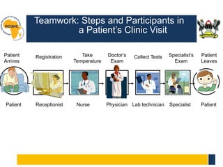 Patient Receptionist Nurse Physician Lab technician Specialist Patient
Teamwork: Steps and Participants in
a Patient’s Clinic Visit
Patient
arrives
Patient
leaves
Registration
Take
temperature
Doctor’s
Exam
Collect
Tests
Specialist’s
Exam
Patient
Arrives
Registration Take
Temperature
Doctor’s
Exam
Collect Tests Specialist’s
Exam
Patient
Leaves
 