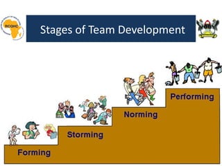 Stages of Team Development
 