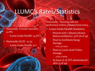 LLUMC’s Rates/Statistics
 Nationally: Overall mortality
10.8%
 Loma Linda Health: 13.3%
 NationallyALOS : 10.37
 Loma Linda Health: 17.1
Nationally: Nursing task are
performed within 3 hours from entry.
 Loma Linda Health Statistics:
 Percentwith 2 blood cultures
beforeantibiotics: 32% (6 of 19)
 DoortoAntibiotic hung:
Average:
 6 hrs 46 mins
 Doorto Lactic Acid Order:
Average:
 4 hrs 7 mins
 At least 2L of IVF administered :
26% (5 of 19)
 
