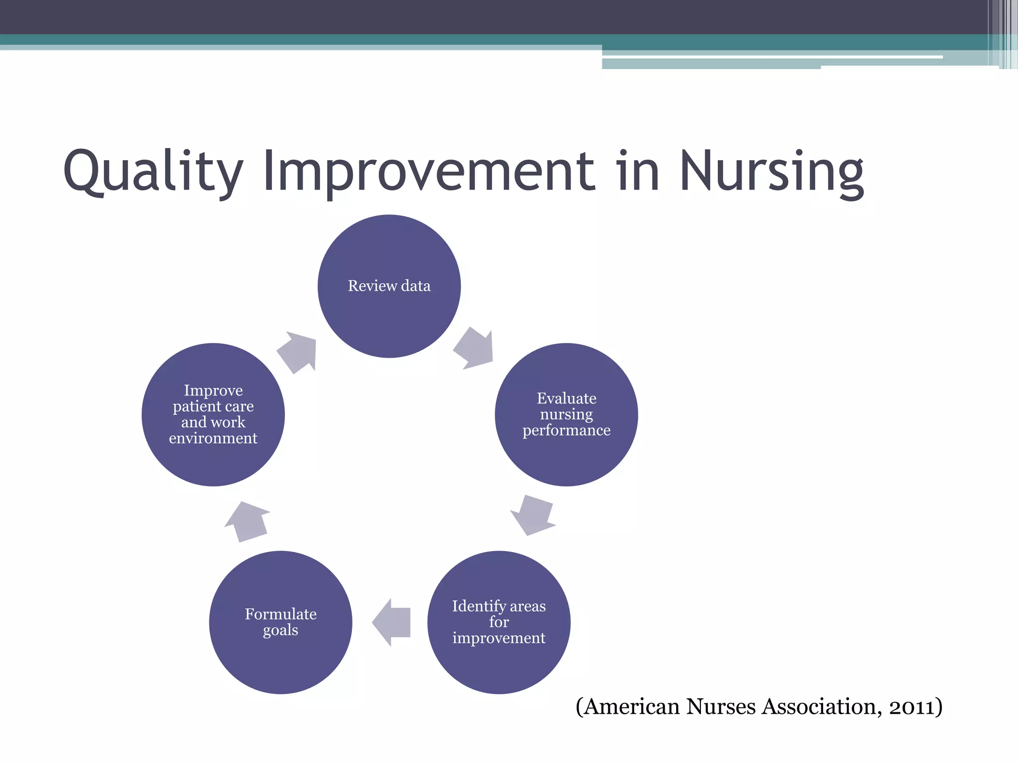 Quality improvement in nursing | PPTX