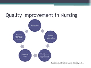 Quality Improvement in Nursing
                          Review data




     Improve
    patient care                                    Evaluate
                                                    nursing
     and work
                                                  performance
   environment




                                        Identify areas
              Formulate
                                             for
                goals
                                        improvement



                                                         (American Nurses Association, 2011)
 