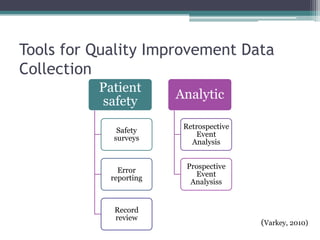 Tools for Quality Improvement Data
Collection
          Patient
                        Analytic
          safety
                         Retrospective
             Safety
                            Event
            surveys
                           Analysis


                         Prospective
              Error
                           Event
            reporting
                          Analysiss


             Record
             review
                                         (Varkey, 2010)
 