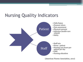 Nursing Quality Indicators
                             • Falls/Injury
                             • Pressure ulcers
                             • Pain assessment
                Patient      • Physical restraint
                             • Infection (health-care
                               related)
                             • Safety



                             • Staff mix
                             • Nurse : patient
                             • Nursing care hours per
                 Staff         patient per day
                             • OSH
                             • Nursing education


                    (American Nurses Association, 2011)
 