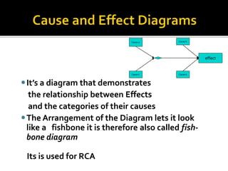 It’s a diagram that demonstrates
the relationship between Effects
and the categories of their causes
The Arrangement of the Diagram lets it look
like a fishbone it is therefore also called fish-
bone diagram
Its is used for RCA
14
effect
Cause bCause a
Cause dCause c
 