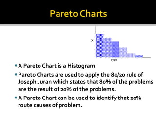 A Pareto Chart is a Histogram
Pareto Charts are used to apply the 80/20 rule of
Joseph Juran which states that 80% of the problems
are the result of 20% of the problems.
A Pareto Chart can be used to identify that 20%
route causes of problem.
4/30/2014 17
Type
X
 