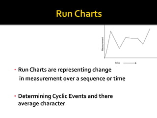 ▪ Run Charts are representing change
in measurement over a sequence or time
▪ Determining Cyclic Events and there
average character
4/30/2014 20
Time
Measurement
 