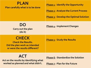 PLAN
Plan carefully what is to be done
Phase 1 - Identify the Opportunity
Phase 2 - Analyze the Current Process
Phase 3 - Develop the Optimal Solution
DO
Carry out the plan
(do it)
Phase 4 - Implement Changes
CHECK
Check the Results.
Did the plan work as intended
or were the results different?
Phase 5 - Study the Results
ACT
Act on the results by identifying what
worked as planned and what didn't.
Phase 6 - Standardize the Solution
Phase 7 - Plan for the Future
 