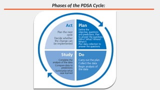 Quality Improvement Model - PDSA / PDCA.pptx