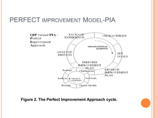 PERFECT IMPROVEMENT MODEL-PIA




   Figure 2. The Perfect Improvement Approach cycle.
 
