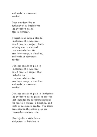 and tools or resources
needed.
Does not describe an
action plan to implement
the evidence-based
practice project.
Describes an action plan to
implement the evidence-
based practice project, but is
missing one or more of
recommendations for
practice change, a timeline,
and tools or resources
needed.
Outlines an action plan to
implement the evidence-
based practice project that
includes the
recommendations for
practice change, a timeline,
and tools or resources
needed.
Outlines an action plan to implement
the evidence-based practice project
that includes the recommendations
for practice change, a timeline, and
tools or resources needed. The items
presented in the action plan are
reasonable and realistic.
Identify the stakeholders
and potential barriers to
 