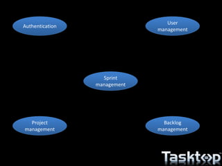 Authentication
User
management
Project
management
Backlog
management
Sprint
management
 