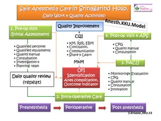 Safe Anesthesia Care in Srinagarind Hosp. 
Daily Work & Quality Activities) 
4. Post-0p visit & APS 
3. PACU 
1. Pre-op visit 
(Initial Assessment) 
Preanesthesia 
Quality Improvement 
OFI 
Identification 
Anes.complication, 
Outcome indicator 
2. Intra-operative Care 
Perioperative 
• Monitoring& Evaluation 
• CPG 
• Quality manual 
• Consultation 
• Innovation 
Post anesthesia 
• Qualified personel 
• Qualified equipments 
• Quality manual 
• Consultation 
• Investigation & 
• Planning team 
CQI 
• KM, R2R, EBM 
• Conclusion, 
• Communication 
• Share & Learn 
M&M 
• CPG 
• Quality manual 
• Consultation 
Daily quality review 
(repeat) 
S.Krisana ,KKU.53 
