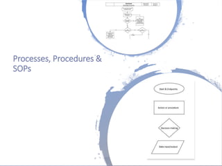 Londonwomensclinic.com
Processes, Procedures &
SOPs
 