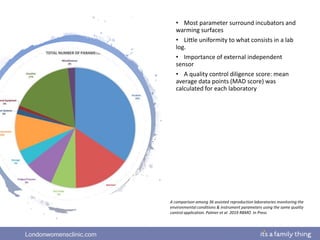 Londonwomensclinic.com
• Most parameter surround incubators and
warming surfaces
• Little uniformity to what consists in a lab
log.
• Importance of external independent
sensor
• A quality control diligence score: mean
average data points (MAD score) was
calculated for each laboratory
A comparison among 36 assisted reproduction laboratories monitoring the
environmental conditions & instrument parameters using the same quality
control application. Palmer et al 2019 RBMO In Press
 
