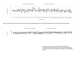 Londonwomensclinic.com
A comparison among 36 assisted reproduction laboratories
monitoring the environmental conditions & instrument parameters
using the same quality control application. Palmer et al 2019 RBMO
In Press
 