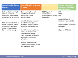Londonwomensclinic.com
Internal Quality Control
program
Internal Quality Assurance
Program
External Proficiency External Laboratory
inspection, Validation
& Accreditation
Daily weekly & monthly &
periodic equipment
monitoring, maintenance,
adjustments & verification.
Semi-Annual instrument &
facility calibration, testing
maintenance, validation,
mouse embryo testing,
Sperm survival testing
Daily, monthly & annual
statistical evaluation of
embryology, clinical,,
Administration.
Monthly statistical evaluation
of outcome data ( pre-
analytical, analytical & post
analytical). Tolerance limits.
Monthly internal proficiency
testing-interprofessional
comparisons & testing.
Daily, monthly & annual skills
assessment & continuing
education.
Media & material quality
controls testing, sperm survival,
pH, Co2,O2 per batch
NEQAS, periodic
distributions –
operator & clinic based
assessment.
HIW
HFEA
ISO
National School of
Healthcare science (STP)
Royal College of Pathologist
DipRCPath
(Diploma of RCPath)
 