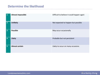 Londonwomensclinic.com
Determine the likelihood
1 Almost impossible Difficult to believe it could happen again
2 Unlikely Not expected to happen but possible
3 Possible May occur occasionally
4 Likely Probable but not persistent
5 Almost certain Likely to occur on many occasions
 
