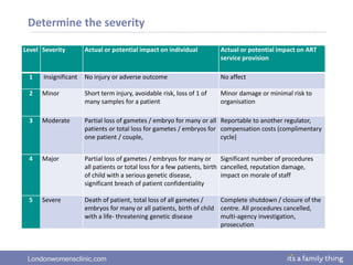 Londonwomensclinic.com
Determine the severity
Level Severity Actual or potential impact on individual Actual or potential impact on ART
service provision
1 Insignificant No injury or adverse outcome No affect
2 Minor Short term injury, avoidable risk, loss of 1 of
many samples for a patient
Minor damage or minimal risk to
organisation
3 Moderate Partial loss of gametes / embryo for many or all
patients or total loss for gametes / embryos for
one patient / couple,
Reportable to another regulator,
compensation costs (complimentary
cycle)
4 Major Partial loss of gametes / embryos for many or
all patients or total loss for a few patients, birth
of child with a serious genetic disease,
significant breach of patient confidentiality
Significant number of procedures
cancelled, reputation damage,
impact on morale of staff
5 Severe Death of patient, total loss of all gametes /
embryos for many or all patients, birth of child
with a life- threatening genetic disease
Complete shutdown / closure of the
centre. All procedures cancelled,
multi-agency investigation,
prosecution
 
