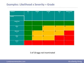 Londonwomensclinic.com
Examples: Likelihood x Severity = Grade
5 of 10 eggs not inseminated
 