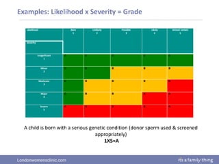 Londonwomensclinic.com
Examples: Likelihood x Severity = Grade
A child is born with a serious genetic condition (donor sperm used & screened
appropriately)
1X5=A
 