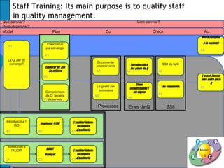 Staff Training: Its main purpose is to qualify staff
                      in quality management.
Què canviar?                                                                                         Com canviar?
Perquè canviar?
Model                                       Plan                                     Do                           Check                   Act
                                                                                                                                         Retre comptes

                                        Elaborar un                                                                                       a la societat
                 A1
                                       pla estratègic
                                                                                                                                        A8
                                       P1
                 La Q: per on
                                                                              Documentar
                  començo?                                                                      Introducció a            SSII de la Q
Quality at UPC




                                       Elaborar un pla                        procediments
                                                                                                les eines de Q
                                          de millora                          A2               A4                   A6
                                      P2                                                                                                L’excel·lència:
                                                                                                                                        més enllà de la
                                                                                                    Eines                                      Q
                                                                               La gestió per                          Les enquestes     A9
                                                                                                estadístiques i
                                                                                processos
                                       Compromisos                                                six sigma
                                       de Q: la carta                                                               A7
                                                                              A3
                                                                                               A5
                                      P3 de serveis

                                                                               Processos       Eines de Q                   SSII


           Introducció a l’       SS GG de          la    L’auditor intern:
                                 Implantar l’ ISO
                 ISO
                                  Q                          tècniques
           B1                    B2                      B3  d’auditoria




                 Introducció a
                    l’AUDIT            AUDIT              L’auditor intern:                                                             Model
                                      Avançat                tècniques                                                                    Q
        C1                       C2                      C3  d'auditoria
 