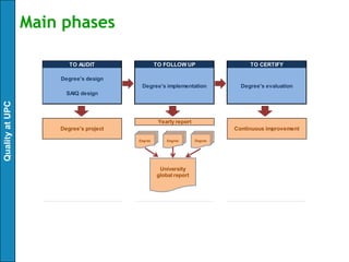 Main phases

                        TO AUDIT                 TO FOLLOW UP                   TO CERTIFY

                     Degree's design
                                         Degree's implementation             Degree's evaluation
                       SAIQ design
Quality at UPC




                                                  Yearly report
                     Degree's project                                      Continuous improvement

                                        Degree       Degree       Degree




                                                  University
                                                 global report
 