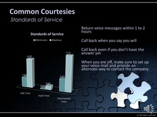 Common Courtesies
Standards of Service
                                                      Return voice messages within 1 to 2
                                                      hours
               Standards of Service
                  Minimums         Maximus            Call back when you say you will

                                                      Call back even if you don’t have the
                                               7:15   answer yet
           6:00

                                                      When you are off, make sure to set up
                                                      your voice mail and provide an
                                                      alternate way to contact the company
    2:00
                                        2:33

                            0:45
                     0:03

   Talk Time
                   Hold Time
                                      Total Handle
                                          Time




                                                                                        (C) All rights reserved
 