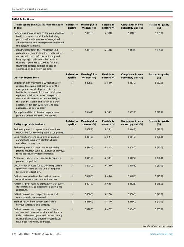 Quality indicators for gastrointestinal endoscopy units PDF
