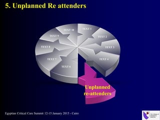 TEXT 1
TEXT 2
TEXT 8
TEXT 9
TEXT 3
TEXT 4TEXT 7
Unplanned
re-attenders
TEXT 10
TEXT 6
5. Unplanned Re attenders
Egyptian Critical Care Summit 12-15 January 2015 - Cairo
 
