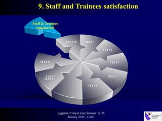 TEXT 1
TEXT 2
TEXT 8
Staff & Trainees
Satisfaction
TEXT 3
TEXT 4TEXT 7
TEXT 5
TEXT 10
TEXT 6
9. Staff and Trainees satisfaction
Egyptian Critical Care Summit 12-15
January 2015 - Cairo
 