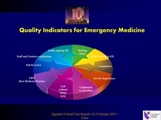Quality Indicators for Emergency Medicine
Waiting
Times
Pain Control in ED
M&M review
Staff and Trainees satisfaction
Complaints
Left
without
being
seen
Service ExperienceEBM
Best Medicine Practice
Unplanned
re-attenders
Senior signing off
Egyptian Critical Care Summit 12-15 January 2015 -
Cairo
 