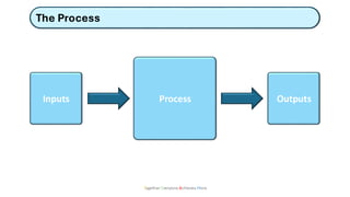 The Process
Together Everyone Achieves More
Process
Inputs Outputs
 