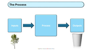 The Process
Together Everyone Achieves More
Process
Inputs Outputs
 