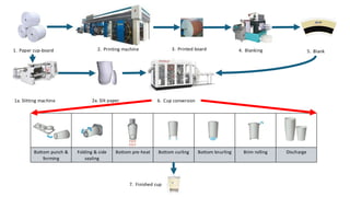1. Paper cup-board 2. Printing machine 3. Printed board 4. Blanking 5. Blank
7. Finished cup
6. Cup conversion
Bottom punch &
forming
Folding & side
sealing
Bottom pre-heat Bottom curling Bottom knurling Brim rolling Discharge
2a. Slit paper
1a. Slitting machine
 