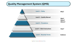 Quality Management System (QMS)
Together Everyone Achieves More
Why?
Who?
When?
Where?
How?
Evidence
Level 1 – Policy
Level 2 – Quality Manual
Level 4 - Work Instructions
Level 5 - Records/ Forms
Level 3 – Procedures
 