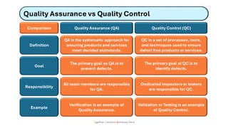 Quality Assurance vs Quality Control
Together Everyone Achieves More
Comparison
Definition
Goal
Quality Assurance (QA) Quality Control (QC)
QA is the systematic approach for
ensuring products and services
meet decided statndards.
Responsibility
Example
QC is a set of processes, tools,
and techniques used to ensure
defect free products or services.
The primary goal os QA is to
prevent defects.
The primary goal of QC is to
identify defects.
All team members are responsible
for QA.
Dedicated inspectors or testers
are responsible for QC.
Verification is an example of
Quality Assurance.
Validation or Testing is an example
of Quality Control.
 