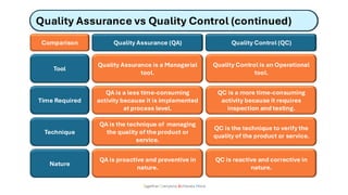 Quality Assurance vs Quality Control (continued)
Together Everyone Achieves More
Comparison
Tool
Time Required
Quality Assurance (QA) Quality Control (QC)
Quality Assurance is a Managerial
tool.
Technique
Nature
Quality Control is an Operational
tool.
QA is a less time-consuming
activity because it is implemented
at process level.
QC is a more time-consuming
activity because it requires
inspection and testing.
QA is the technique of managing
the quality of the product or
service.
QC is the technique to verify the
quality of the product or service.
QA is proactive and preventive in
nature.
QC is reactive and corrective in
nature.
 