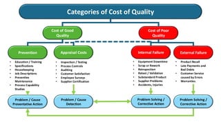 • Education / Training
• Specifications
• Housekeeping
• Job Descriptions
• Preventive
Maintenance
• Process Capability
Studies
Cost of Poor
Quality
Cost of Good
Quality
Categories of Cost of Quality
External Failure
Prevention Internal Failure
Appraisal Costs
• Inspection / Testing
• Process Controls
• Auditing
• Customer Satisfaction
• Employee Surveys
• Supplier Certification
• Equipment Downtime
• Scrap or Rework
• Reinspection
• Retest / Validation
• Substandard Product
• Supplier Problems
• Accidents, Injuries
• Product Recall
• Late Payments and
Bad Debts
• Customer Service
caused by Errors
• Warranties
Problem / Cause
Preventative Action
Problem / Cause
Detection
Problem Solving /
Corrective Action
Problem Solving /
Corrective Action
 