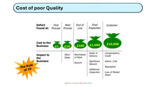 Cost of poor Quality
Together Everyone Achieves More
Defect
Found at:
Cost to the
Business:
Impact to
the
Business:
£1 £10 £100 £1,000 £10,000
First
Process
Next
Process
Minor
Delay
End of
Line
Reschedule
of Work
Rework
Final
Inspection
Delay in
Delivery
Significant
Rework
Additional
Inspection
Customer
Compensation,
Credit
Admin. Cost
Reputation
Loss of Market
Share
 