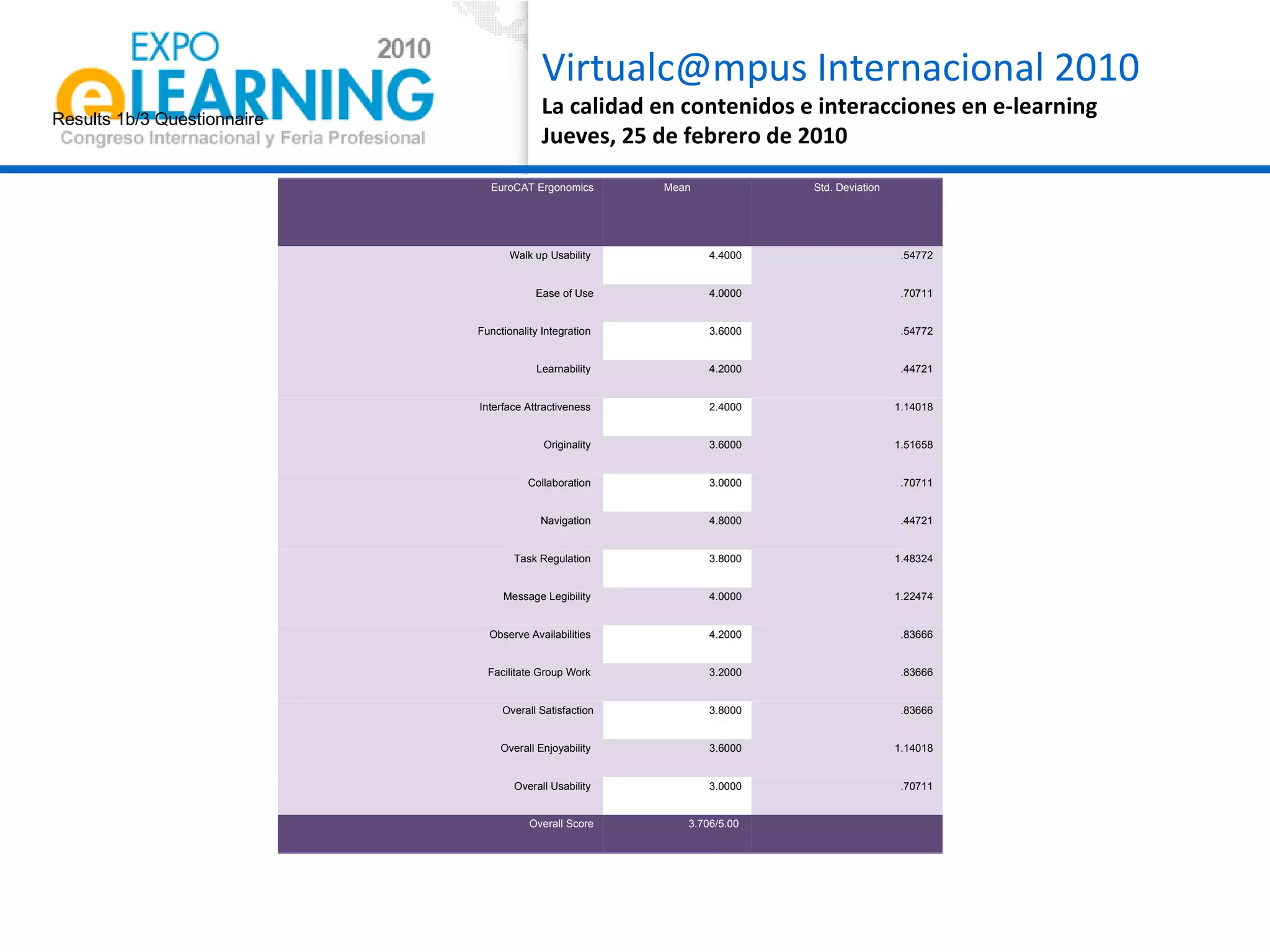Results 1b/3 Questionnaire EuroCAT Ergonomics Mean Std. Deviation Walk up Usability  4.4000 .54772 Ease of Use 4.0000 .70711 Functionality Integration  3.6000 .54772 Learnability  4.2000 .44721 Interface Attractiveness  2.4000 1.14018 Originality  3.6000 1.51658 Collaboration  3.0000 .70711 Navigation   4.8000 .44721 Task Regulation  3.8000 1.48324 Message Legibility  4.0000 1.22474 Observe Availabilities  4.2000 .83666 Facilitate Group Work  3.2000 .83666 Overall Satisfaction 3.8000 .83666 Overall Enjoyability  3.6000 1.14018 Overall Usability  3.0000 .70711 Overall Score 3.706/5.00  